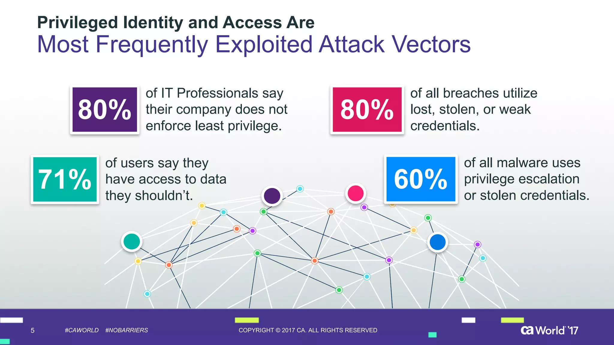 5 COPYRIGHT  ©  2017  CA.  ALL  RIGHTS  RESERVED#CAWORLD #NOBARRIERS
Privileged  Identity  and  Access  Are  
Most  Frequently  Exploited  Attack  Vectors
71%
of  users  say  they  
have  access  to  data  
they  shouldn’t.    
80%
of  IT  Professionals  say  
their  company  does  not  
enforce  least  privilege.
80%
of  all  breaches  utilize  
lost,  stolen,  or  weak  
credentials.
60%
of  all  malware  uses  
privilege  escalation  
or  stolen  credentials.    
 