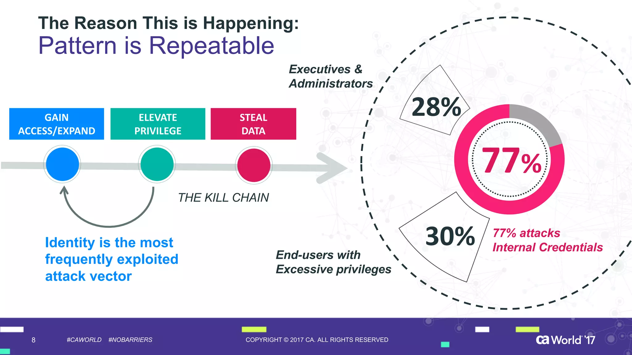8 COPYRIGHT  ©  2017  CA.  ALL  RIGHTS  RESERVED#CAWORLD #NOBARRIERS
77%
The  Reason  This  is  Happening:
Pattern  is  Repeatable
77%  attacks  
Internal  Credentials  
30%
28%
Executives  &
Administrators
End-­users  with
Excessive  privileges
GAIN	
  
ACCESS/EXPAND
ELEVATE
PRIVILEGE
STEAL
DATA	
  
THE  KILL  CHAIN
Identity  is  the  most  
frequently  exploited  
attack  vector
 