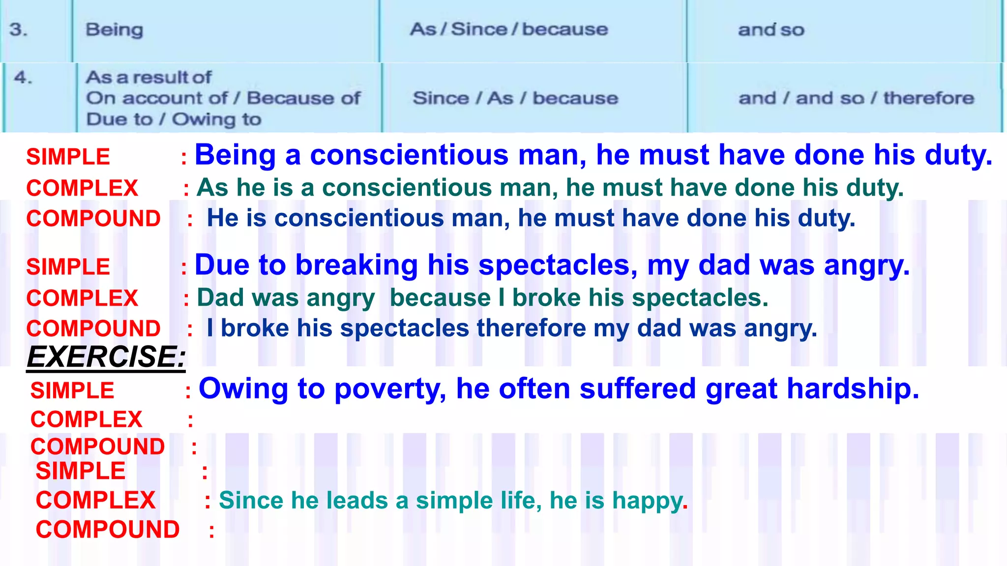 SIMPLE : Being a conscientious man, he must have done his duty.
COMPLEX : As he is a conscientious man, he must have done his duty.
COMPOUND : He is conscientious man, he must have done his duty.
SIMPLE : Due to breaking his spectacles, my dad was angry.
COMPLEX : Dad was angry because I broke his spectacles.
COMPOUND : I broke his spectacles therefore my dad was angry.
SIMPLE : Owing to poverty, he often suffered great hardship.
COMPLEX :
COMPOUND :
EXERCISE:
SIMPLE :
COMPLEX : Since he leads a simple life, he is happy.
COMPOUND :
 