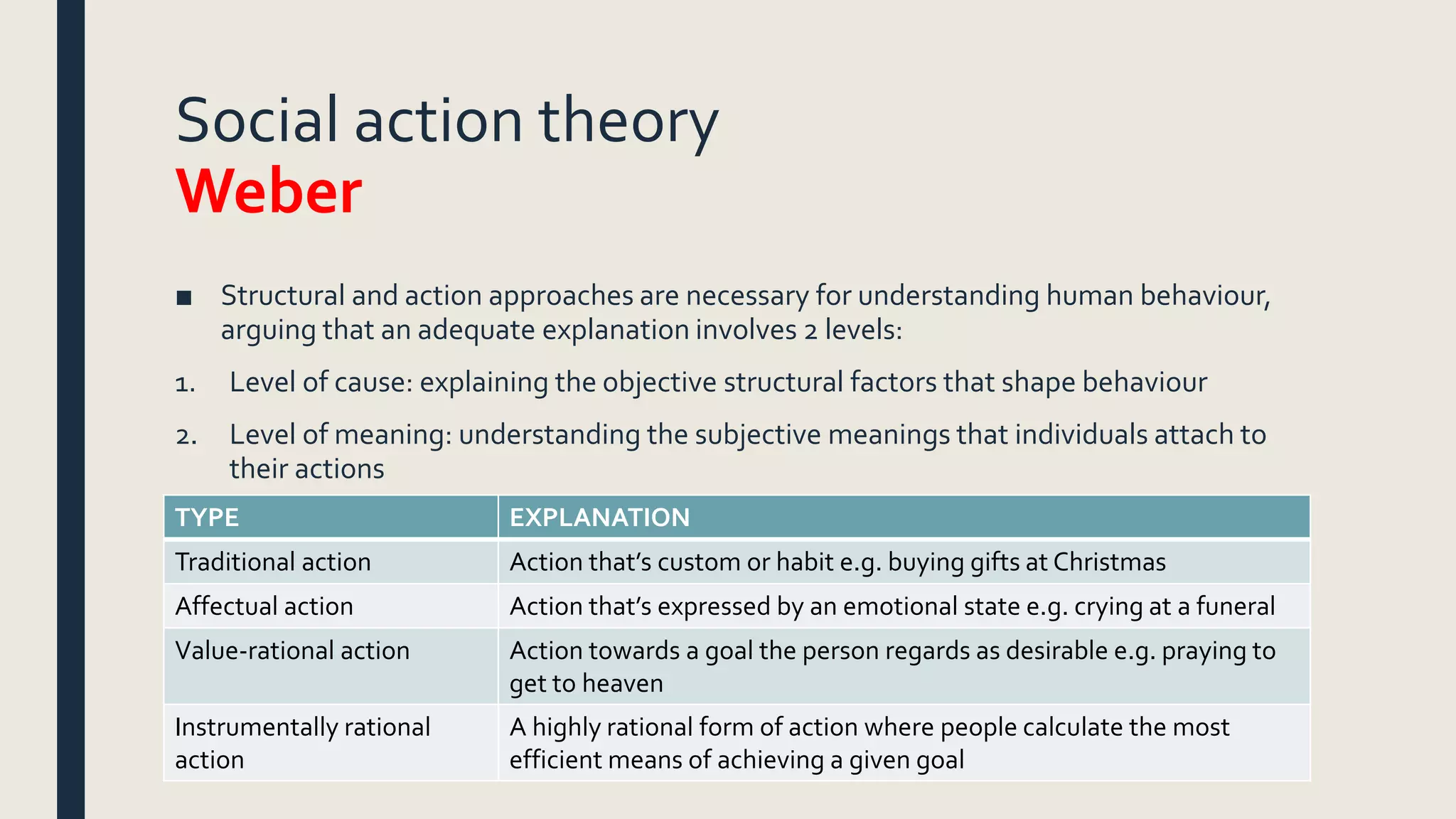 Social action theory
Weber
■ Structural and action approaches are necessary for understanding human behaviour,
arguing that an adequate explanation involves 2 levels:
1. Level of cause: explaining the objective structural factors that shape behaviour
2. Level of meaning: understanding the subjective meanings that individuals attach to
their actions
TYPE EXPLANATION
Traditional action Action that’s custom or habit e.g. buying gifts at Christmas
Affectual action Action that’s expressed by an emotional state e.g. crying at a funeral
Value-rational action Action towards a goal the person regards as desirable e.g. praying to
get to heaven
Instrumentally rational
action
A highly rational form of action where people calculate the most
efficient means of achieving a given goal
 