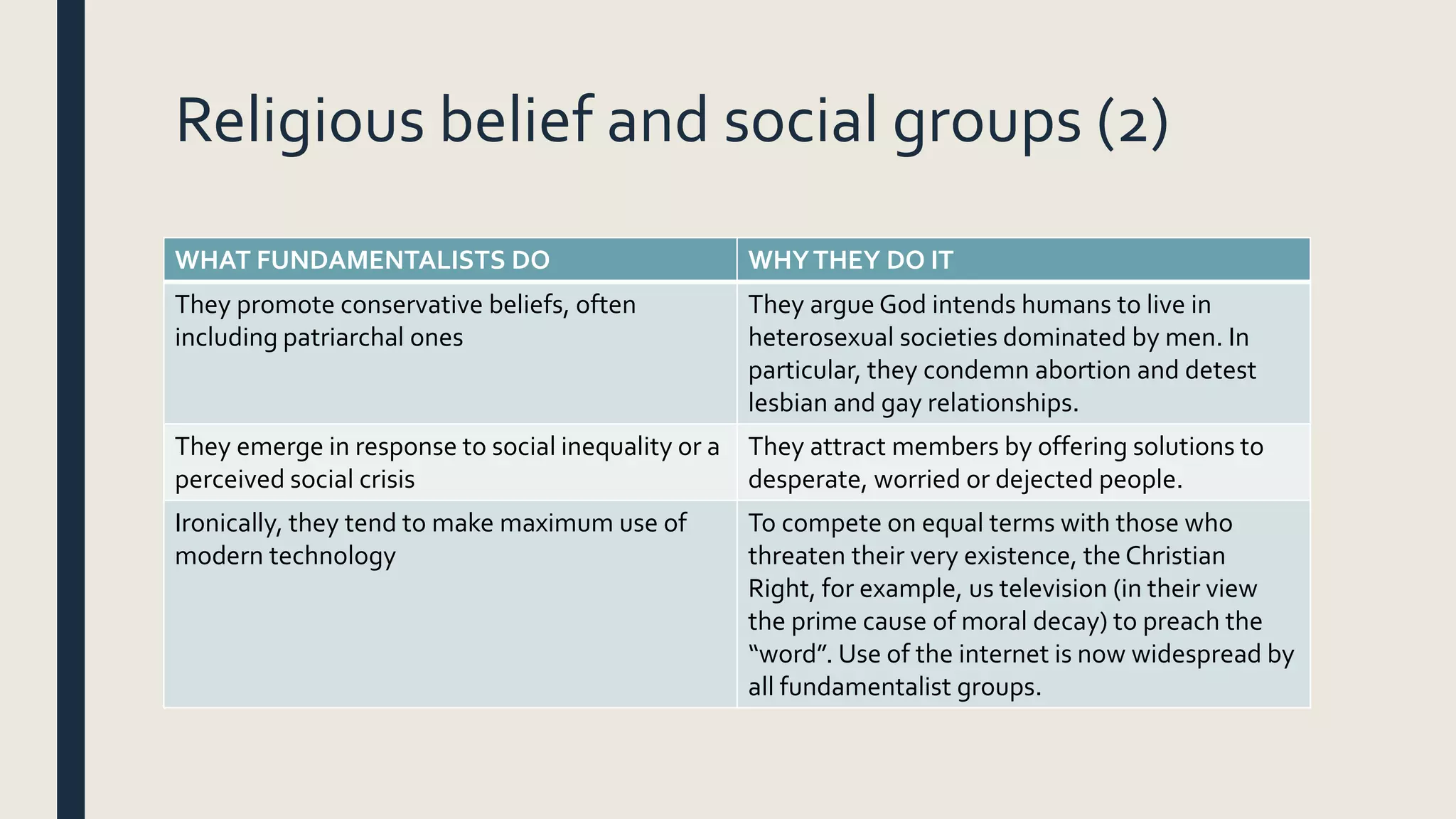 Religious belief and social groups (2)
WHAT FUNDAMENTALISTS DO WHYTHEY DO IT
They promote conservative beliefs, often
including patriarchal ones
They argue God intends humans to live in
heterosexual societies dominated by men. In
particular, they condemn abortion and detest
lesbian and gay relationships.
They emerge in response to social inequality or a
perceived social crisis
They attract members by offering solutions to
desperate, worried or dejected people.
Ironically, they tend to make maximum use of
modern technology
To compete on equal terms with those who
threaten their very existence, the Christian
Right, for example, us television (in their view
the prime cause of moral decay) to preach the
“word”. Use of the internet is now widespread by
all fundamentalist groups.
 