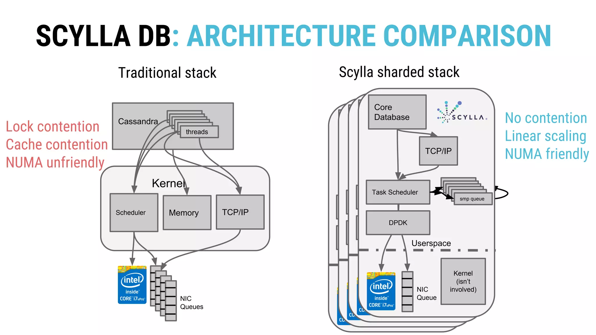 SCYLLA DB: ARCHITECTURE COMPARISON
Kernel
Cassandra
TCP/IPScheduler
queuequeuequeuequeuequeue
threads
NIC
Queues
Kernel
Traditional stack Scylla sharded stack
Memory
Lock contention
Cache contention
NUMA unfriendly
Application
TCP/IP
Task Scheduler
queuequeuequeuequeuequeuesmp queue
NIC
Queue
DPDK
Kernel
(isn’t
involved)
Userspace
Application
TCP/IP
Task Scheduler
queuequeuequeuequeuequeuesmp queue
NIC
Queue
DPDK
Kernel
(isn’t
involved)
Userspace
Application
TCP/IP
Task Scheduler
queuequeuequeuequeuequeuesmp queue
NIC
Queue
DPDK
Kernel
(isn’t
involved)
Userspace
Core
Database
TCP/IP
Task Scheduler
queuequeuequeuequeuequeuesmp queue
NIC
Queue
DPDK
Kernel
(isn’t
involved)
Userspace
No contention
Linear scaling
NUMA friendly
 