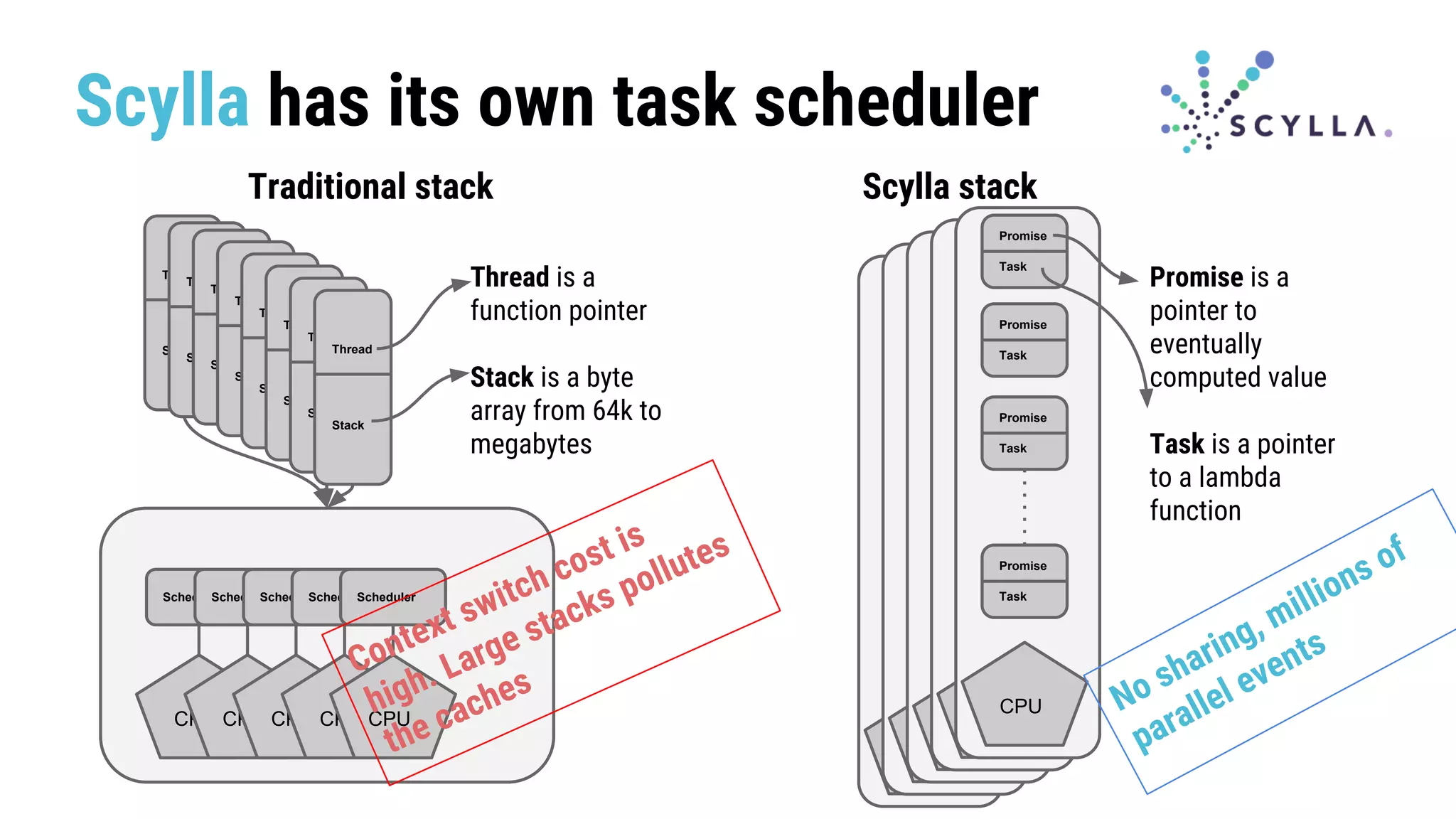 Scylla has its own task scheduler
Traditional stack Scylla stack
Promise
Task
Promise
Task
Promise
Task
Promise
Task
CPU
Promise
Task
Promise
Task
Promise
Task
Promise
Task
CPU
Promise
Task
Promise
Task
Promise
Task
Promise
Task
CPU
Promise
Task
Promise
Task
Promise
Task
Promise
Task
CPU
Promise
Task
Promise
Task
Promise
Task
Promise
Task
CPU
Promise is a
pointer to
eventually
computed value
Task is a pointer
to a lambda
function
Scheduler
CPU
Scheduler
CPU
Scheduler
CPU
Scheduler
CPU
Scheduler
CPU
Thread
Stack
Thread
Stack
Thread
Stack
Thread
Stack
Thread
Stack
Thread
Stack
Thread
Stack
Thread
Stack
Thread is a
function pointer
Stack is a byte
array from 64k to
megabytes
Context switch cost is
high. Large stacks pollutes
the caches No sharing, millions of
parallel events
 