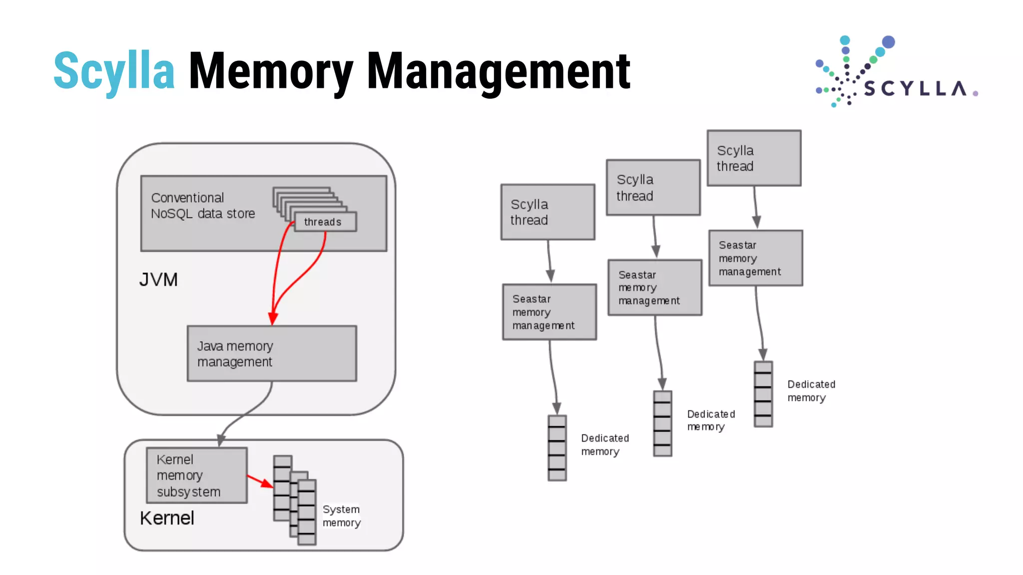 Scylla Memory Management
 