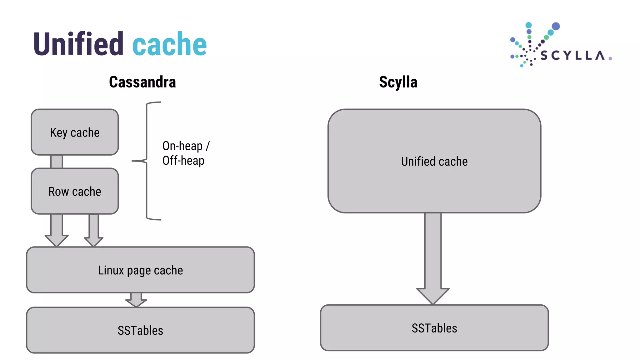 Unified cache
Cassandra Scylla
Key cache
Row cache
On-heap /
Off-heap
Linux page cache
SSTables
Unified cache
SSTables
 