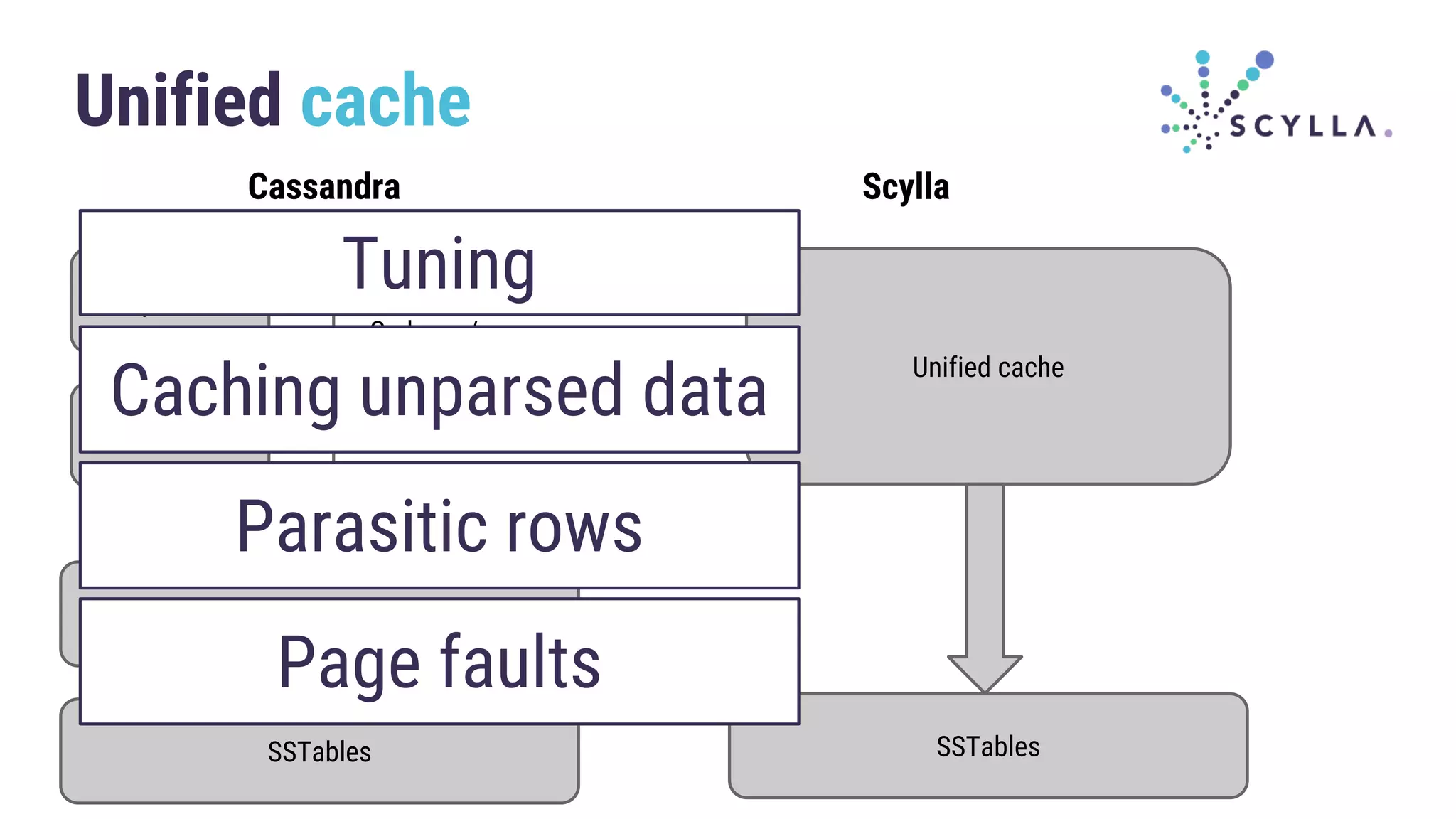 Unified cache
Cassandra Scylla
Key cache
Row cache
On-heap /
Off-heap
Linux page cache
SSTables
Unified cache
SSTables
Tuning
Caching unparsed data
Parasitic rows
Page faults
 