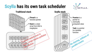 Scylla has its own task scheduler
Traditional stack Scylla stack
Promise
Task
Promise
Task
Promise
Task
Promise
Task
CPU
Promise
Task
Promise
Task
Promise
Task
Promise
Task
CPU
Promise
Task
Promise
Task
Promise
Task
Promise
Task
CPU
Promise
Task
Promise
Task
Promise
Task
Promise
Task
CPU
Promise
Task
Promise
Task
Promise
Task
Promise
Task
CPU
Promise is a
pointer to
eventually
computed value
Task is a pointer
to a lambda
function
Scheduler
CPU
Scheduler
CPU
Scheduler
CPU
Scheduler
CPU
Scheduler
CPU
Thread
Stack
Thread
Stack
Thread
Stack
Thread
Stack
Thread
Stack
Thread
Stack
Thread
Stack
Thread
Stack
Thread is a
function pointer
Stack is a byte
array from 64k to
megabytes
Context switch cost is
high. Large stacks pollutes
the caches No sharing, millions of
parallel events
 