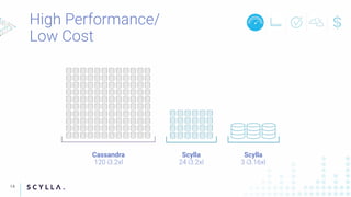 ScyllaCassandra Scylla
14
 