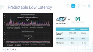 15
Cassandra’s and Memcached latency
Scylla’s latency
+
Scylla Cassandra
Requests/
Minute
12,000,000 500,000
AVG Latency 4 ms 8 ms
Max Latency 8 ms 35 ms
 