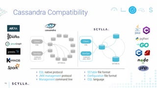 + CQL native protocol
+ JMX management protocol
+ Management command line
+ SSTable ﬁle format
+ Conﬁguration ﬁle format
+ CQL language
16
 