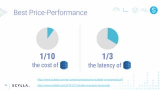 18
https://www.scylladb.com/wp-content/uploads/comp-scylladb-vs-dynamodb.pdf
https://www.scylladb.com/2018/12/13/scylla-vs-amazon-dynamodb/
the cost of the latency of
1/10 1/3
 