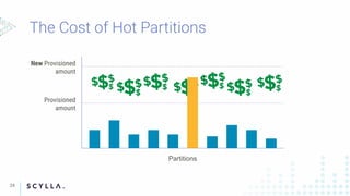 24
Provisioned
amount
Partitions
New Provisioned
amount
 