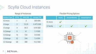 31
Instance Type vCPUs RAM (GB) Storage (TB)
t2.micro 1 .5 .005 EBS
i3.large 2 15.25 0.475 SSD
i3.xlarge 4 30.5 0.95 SSD
i3.2xlarge 8 61 1.9 SSD
i3.4xlarge 16 122 3.8 SSD
i3.8xlarge 32 244 7.6 SSD
i3.16xlarge 64 488 15.2 SSD
Hourly Annual/Monthly Annual/Upfront
t2.micro ✔
i3 family ✔ ✔ ✔
Flexible Pricing OptionsRange of Instances
 