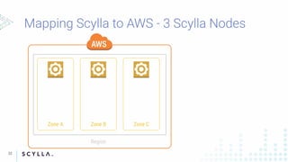 Zone A Zone B Zone C
Region
32
 