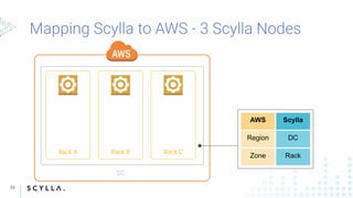 Rack A Rack B Rack C
DC
AWS Scylla
Region DC
Zone Rack
33
 