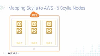 Rack A Rack B Rack C
DC
34
 