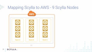 Rack A Rack B Rack C
DC
35
 