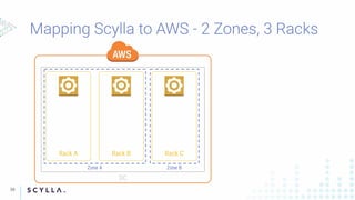 Rack A Rack B Rack C
DC
Zone A Zone B
36
 