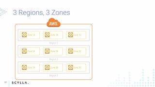 Zone 1A Zone 1B Zone 1C
Region 1
Zone 2A Zone 2B Zone 2C
Region 2
Zone 3A Zone 3B Zone 3C
Region 3
37
 