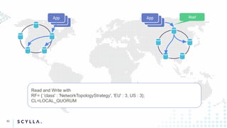 Read and Write with
RF= { 'class' : 'NetworkTopologyStrategy', 'EU' : 3, US : 3};
CL=LOCAL_QUORUM
App
App
App
App
App
App Read
40
 