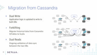 SSTable
Loader
SSTables CQL
CQL CQL
Client
CQLCQL
Client
42
+ Dual Write
Application logic is updated to write to
both DBs
+ Forklifting
Migrate historical data from Cassandra
SSTables to Scylla
+ Dual Reads
Ongoing validation of data sync
between the two DBs
 