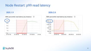 20
2025.1.9 2026.2.0
Node Restart: p99 read latency
 