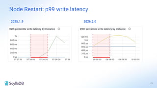 21
Node Restart: p99 write latency
2025.1.9 2026.2.0
 
