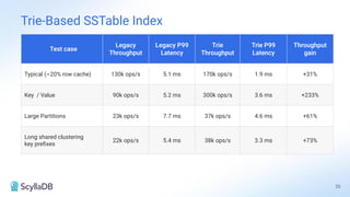 Test case
Legacy
Throughput
Legacy P99
Latency
Trie
Throughput
Trie P99
Latency
Throughput
gain
Typical (~20% row cache) 130k ops/s 5.1 ms 170k ops/s 1.9 ms +31%
Key / Value 90k ops/s 5.2 ms 300k ops/s 3.6 ms +233%
Large Partitions 23k ops/s 7.7 ms 37k ops/s 4.6 ms +61%
Long shared clustering
key preﬁxes
22k ops/s 5.4 ms 38k ops/s 3.3 ms +73%
25
Trie-Based SSTable Index
 