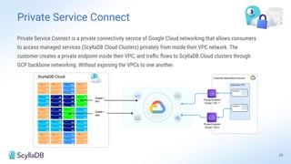 Private Service Connect
Private Service Connect is a private connectivity service of Google Cloud networking that allows consumers
to access managed services (ScyllaDB Cloud Clusters) privately from inside their VPC network. The
customer creates a private endpoint inside their VPC, and traﬃc ﬂows to ScyllaDB Cloud clusters through
GCP backbone networking. Without exposing the VPCs to one another.
29
 