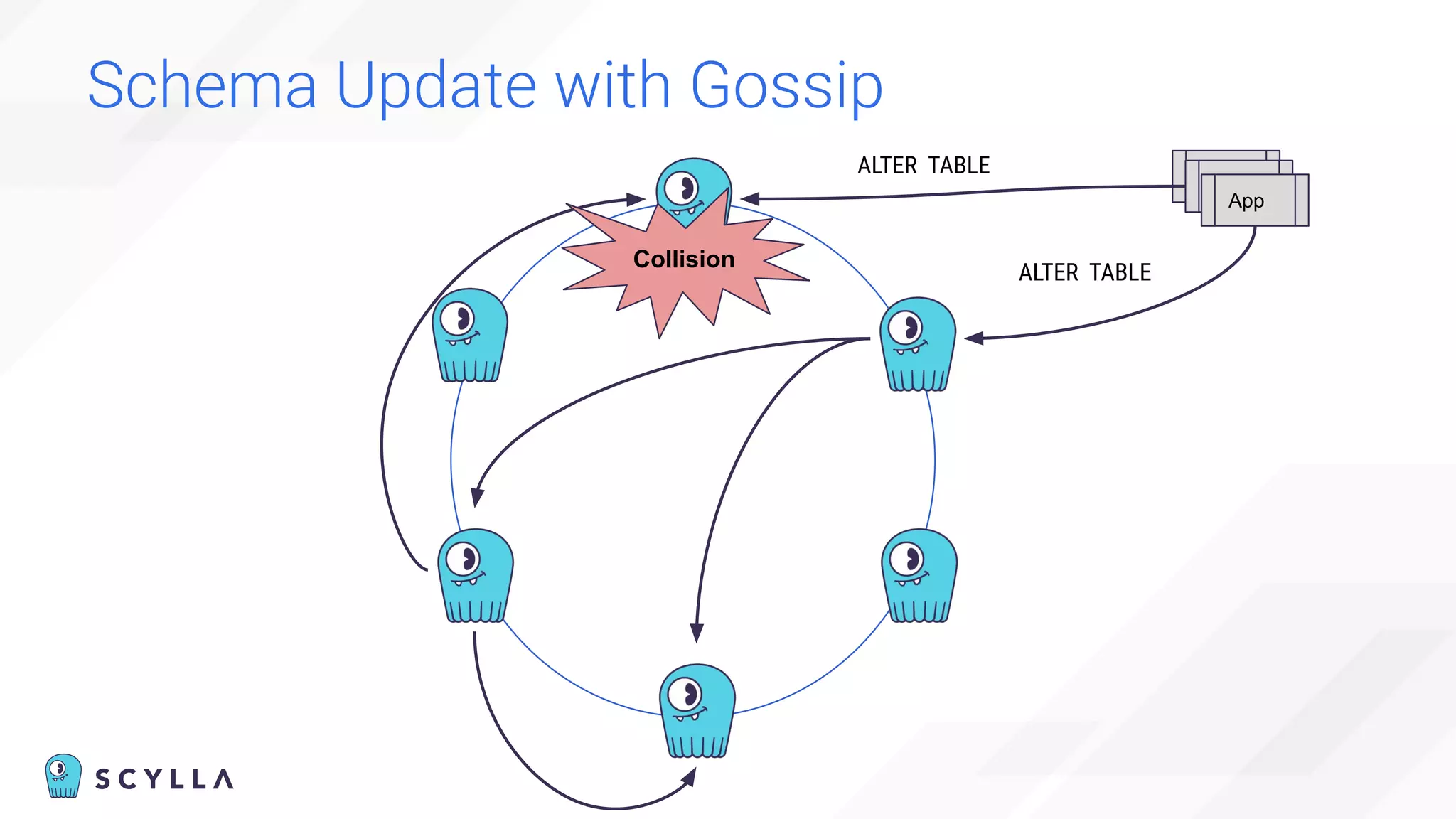 Schema Update with Gossip
App
App
App
ALTER TABLE
ALTER TABLE
Collision
 