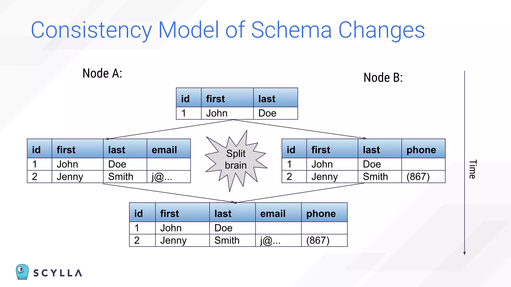 Consistency Model of Schema Changes
id first last
1 John Doe
Time
Node A: Node B:
id first last email
1 John Doe
2 Jenny Smith j@...
id first last email phone
1 John Doe
2 Jenny Smith j@... (867)
id first last phone
1 John Doe
2 Jenny Smith (867)
Split
brain
 