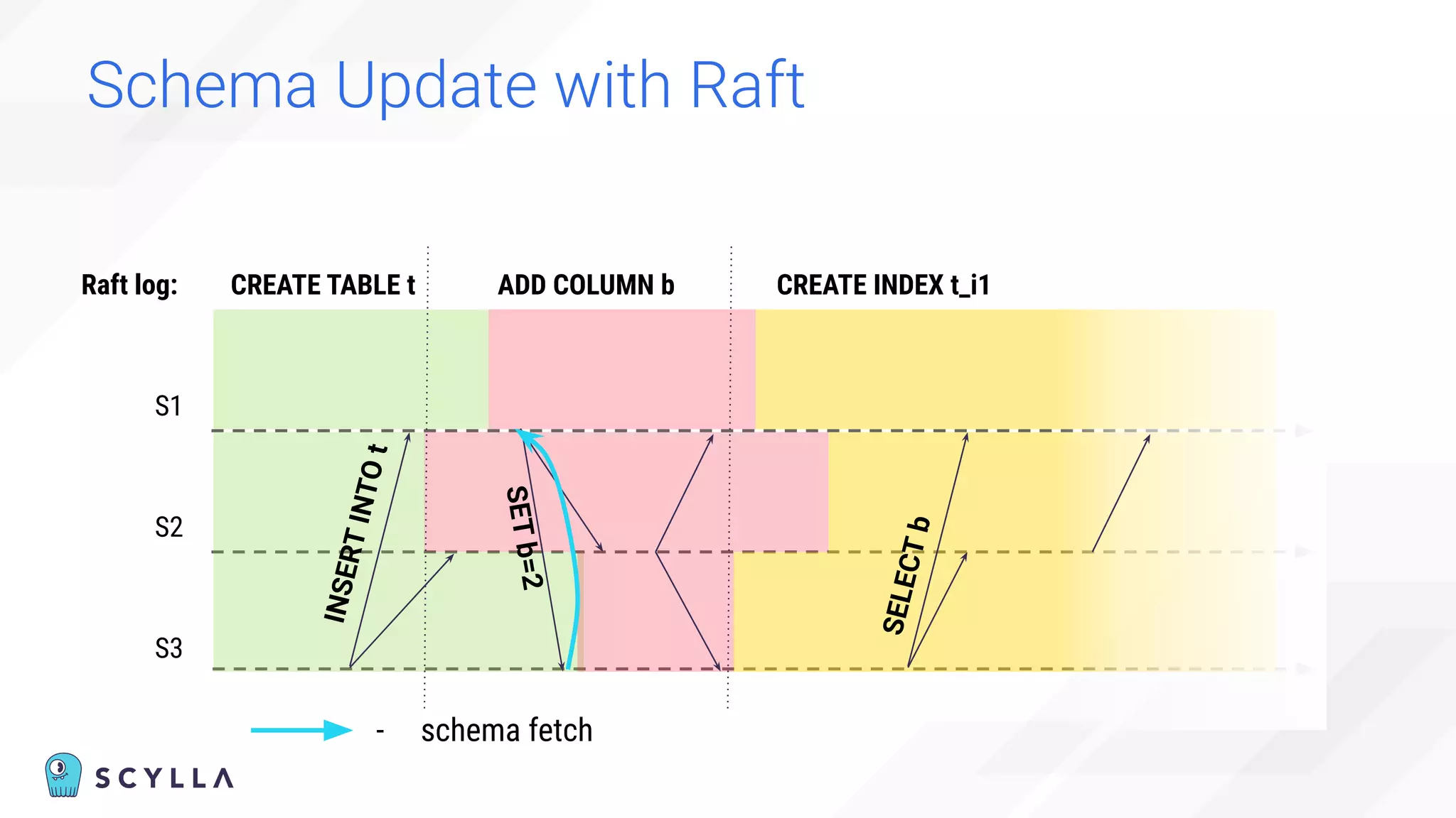 Schema Update with Raft
S1
S2
S3
CREATE TABLE t ADD COLUMN b CREATE INDEX t_i1
Raft log:
I
N
S
E
R
T
I
N
T
O
t
S
E
T
b
=
2
S
E
L
E
C
T
b
- schema fetch
 