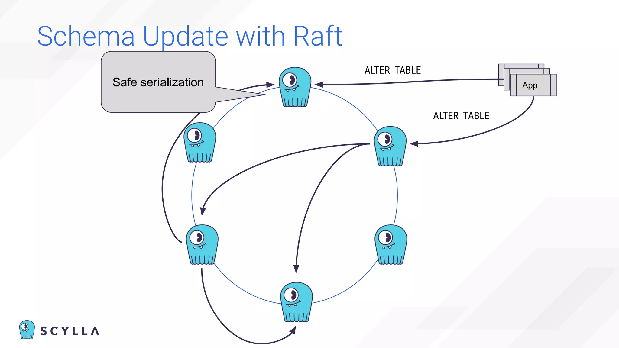 Schema Update with Raft
App
App
App
ALTER TABLE
ALTER TABLE
Safe serialization
 