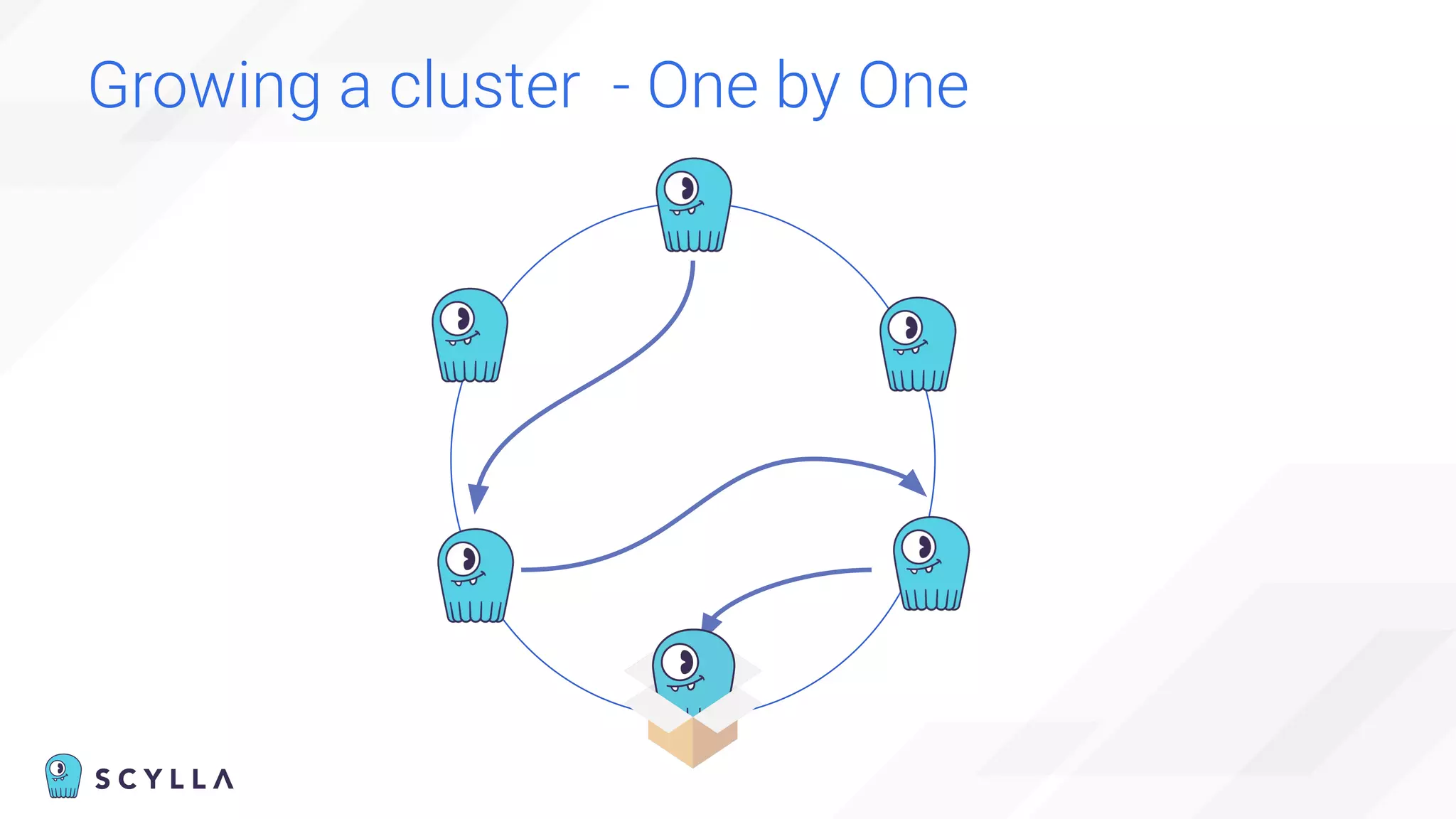 Growing a cluster - One by One
 