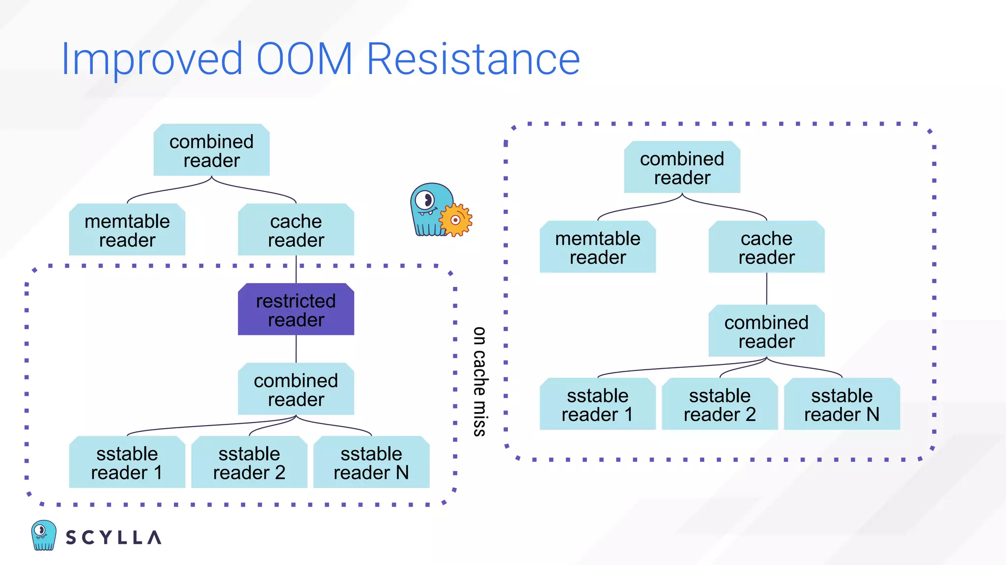 Improved OOM Resistance
memtable
reader
cache
reader
restricted
reader
combined
reader
combined
reader
sstable
reader 1
sstable
reader 2
sstable
reader N on
cache
miss
memtable
reader
cache
reader
combined
reader
combined
reader
sstable
reader 1
sstable
reader 2
sstable
reader N
 