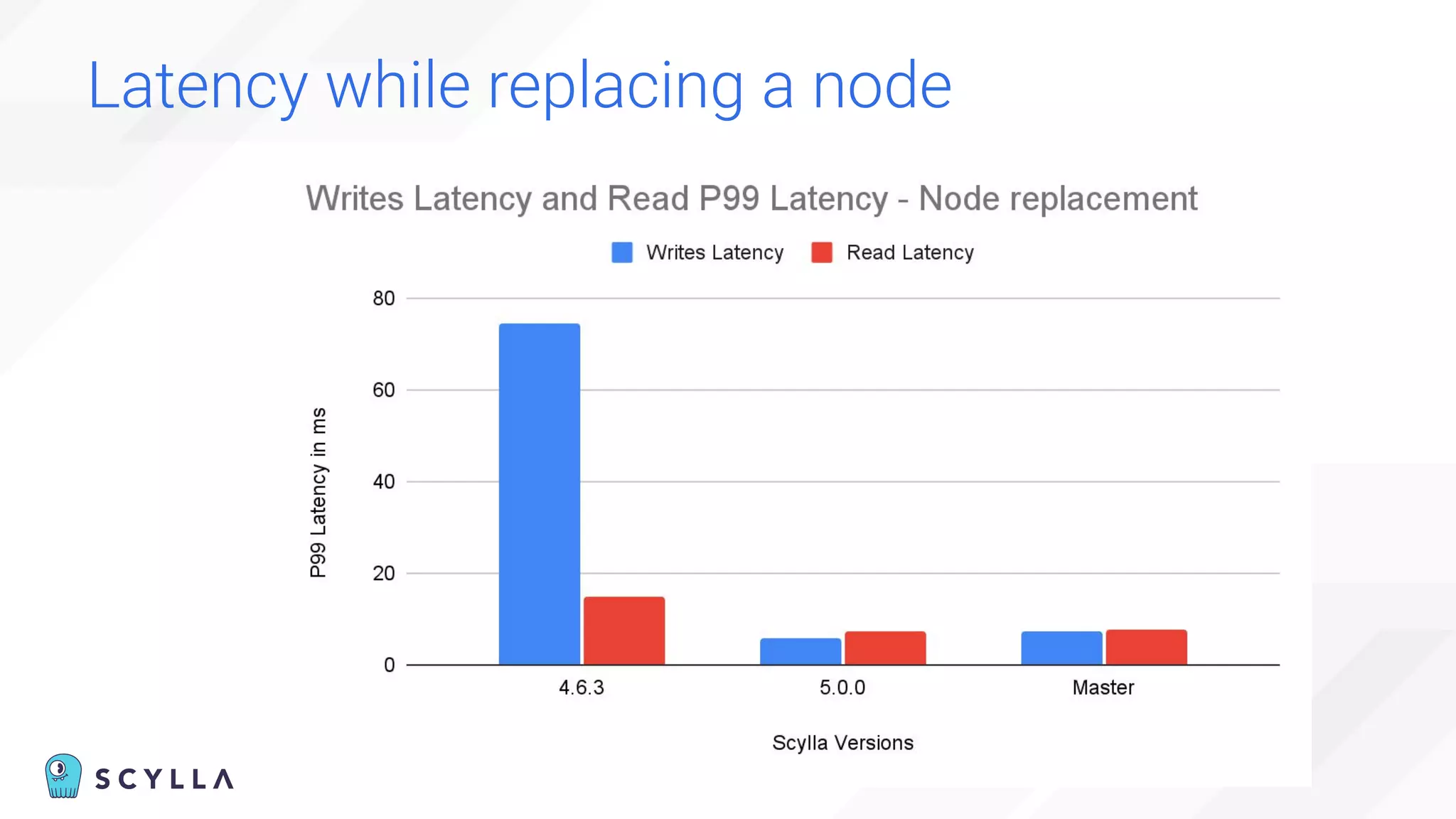 Latency while replacing a node
 