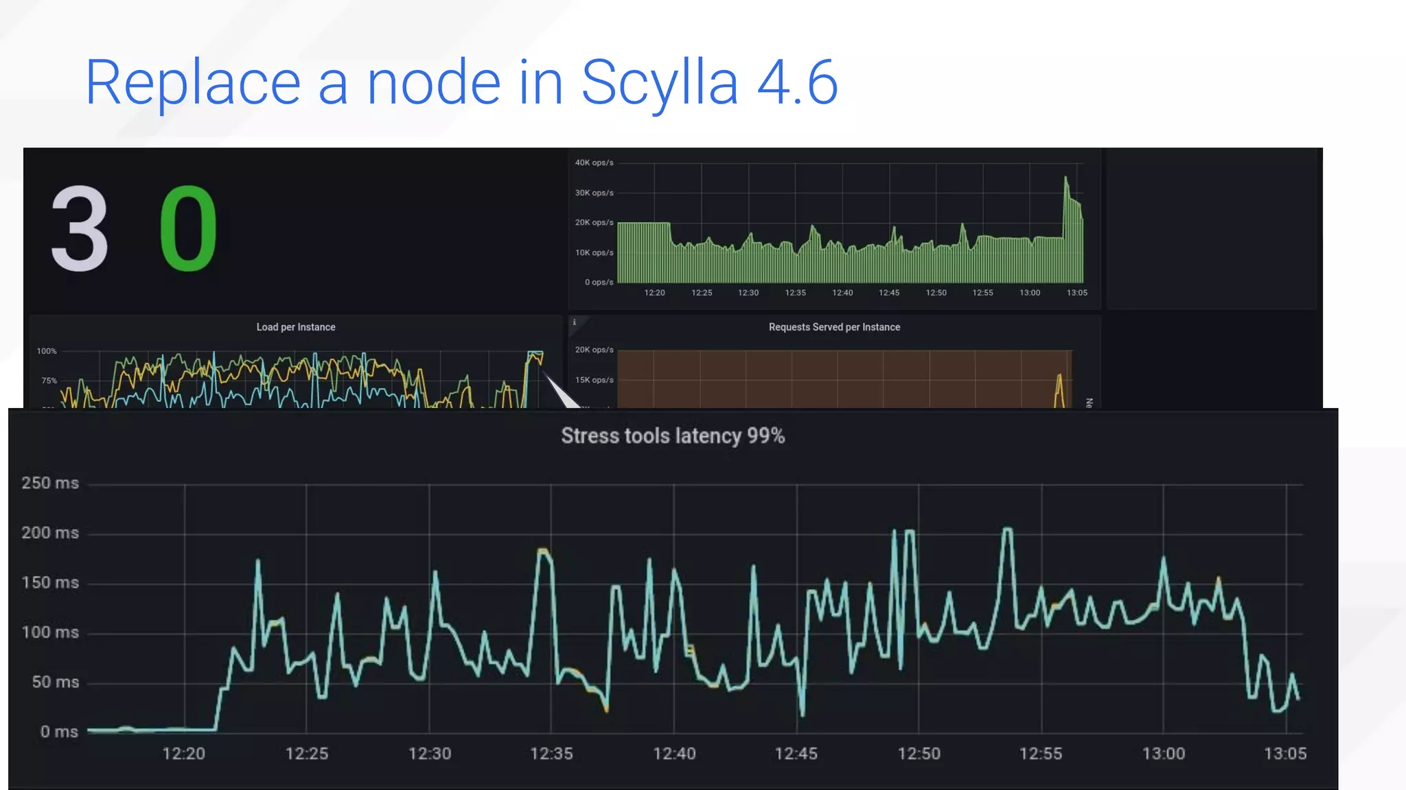 Replace a node in Scylla 4.6
New node
added Streaming
completed
P99
Latency
 