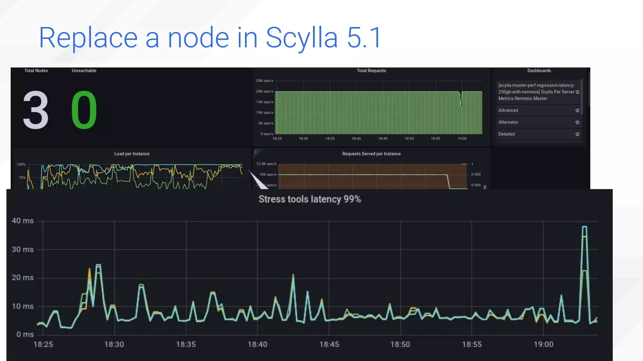 Replace a node in Scylla 5.1
New node
added Streaming
completed
P99
Latency
 