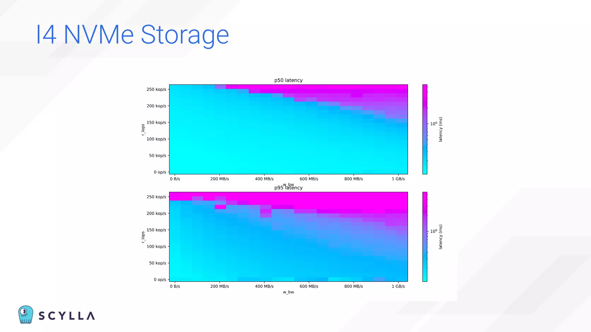 I4 NVMe Storage
 