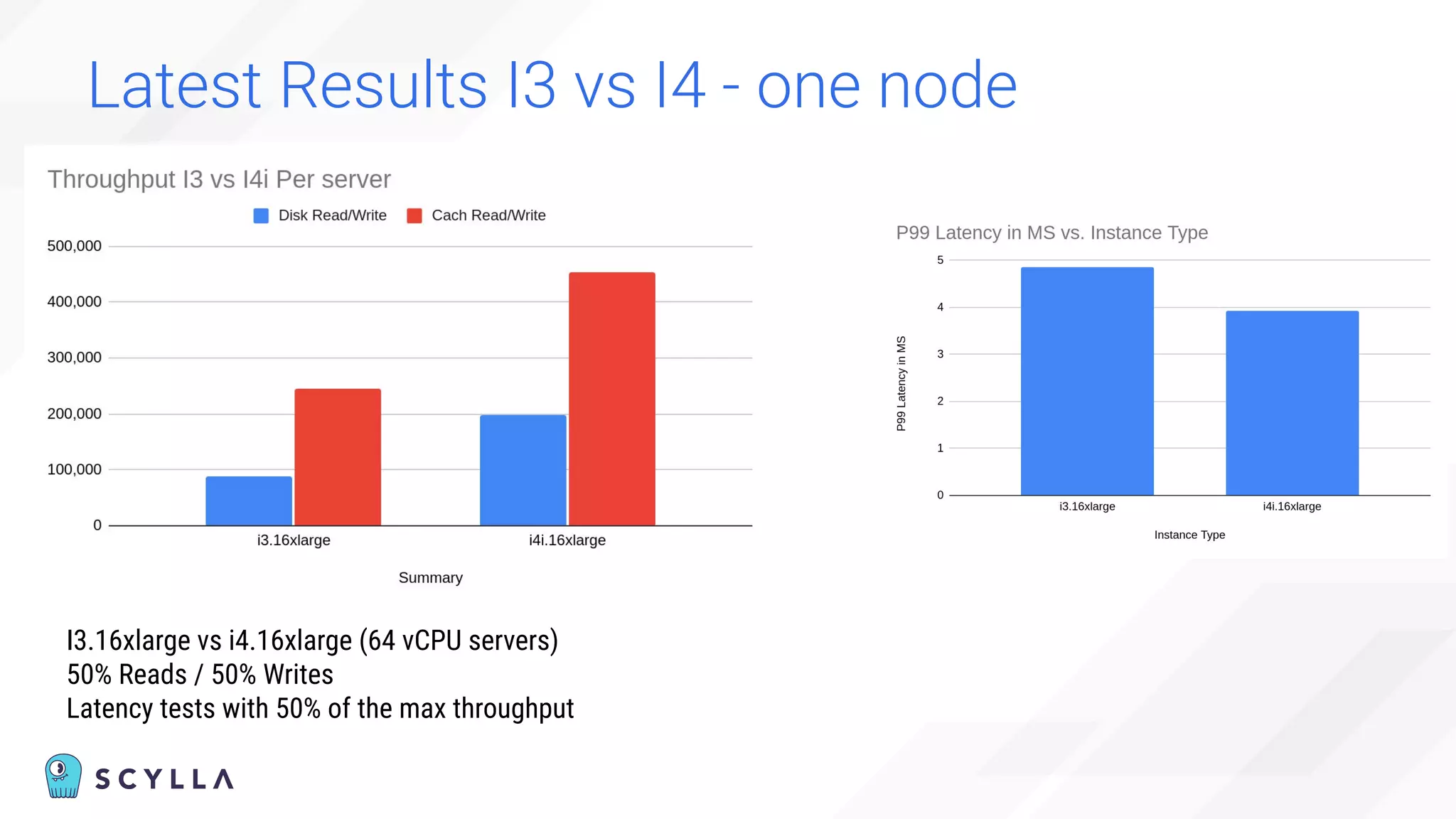 Latest Results I3 vs I4 - one node
I3.16xlarge vs i4.16xlarge (64 vCPU servers)
50% Reads / 50% Writes
Latency tests with 50% of the max throughput
 