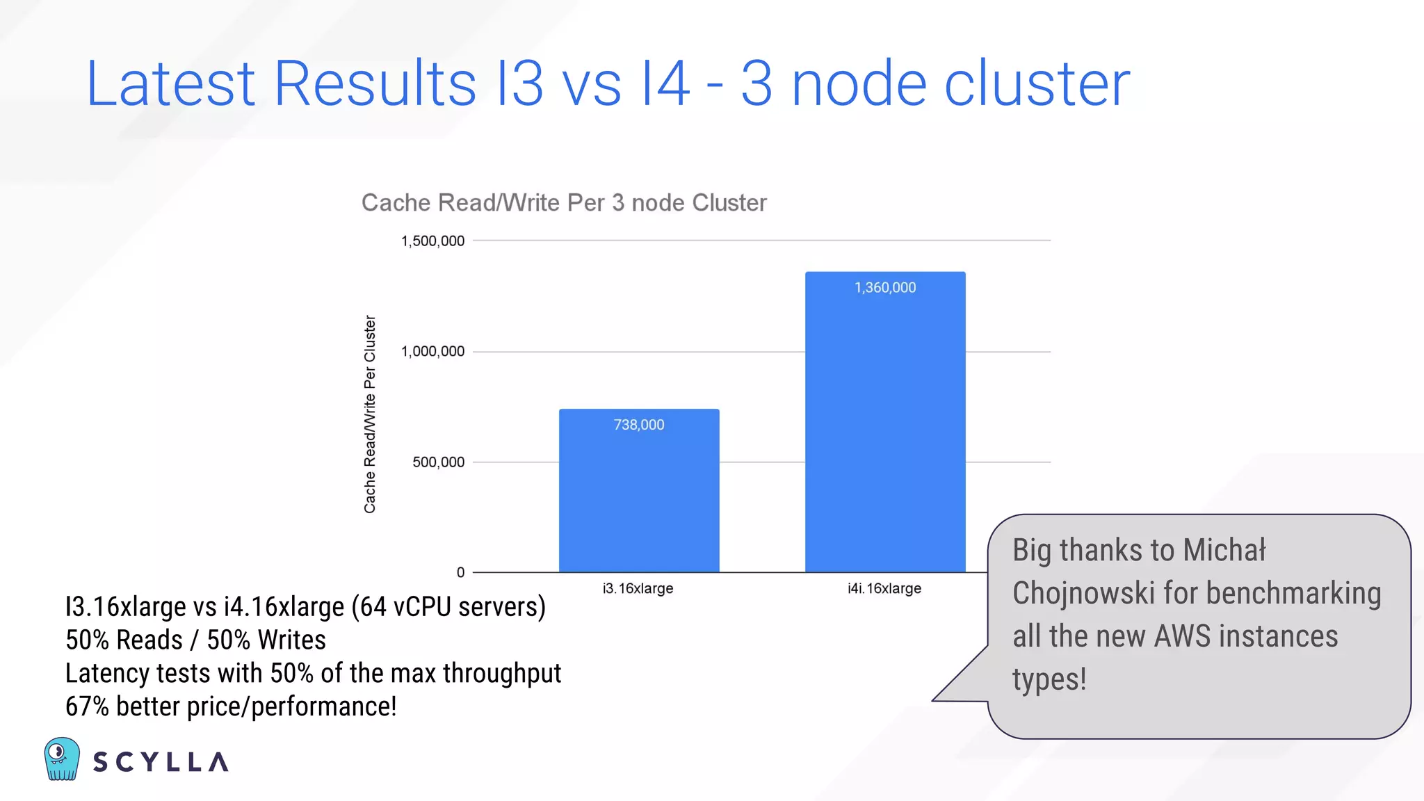Latest Results I3 vs I4 - 3 node cluster
Big thanks to Michał
Chojnowski for benchmarking
all the new AWS instances
types!
I3.16xlarge vs i4.16xlarge (64 vCPU servers)
50% Reads / 50% Writes
Latency tests with 50% of the max throughput
67% better price/performance!
 