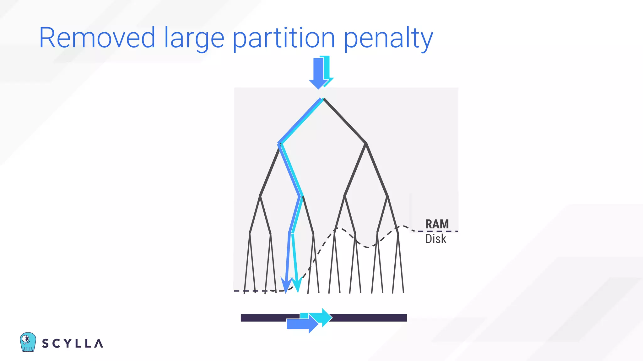 Removed large partition penalty
RAM
Disk
 