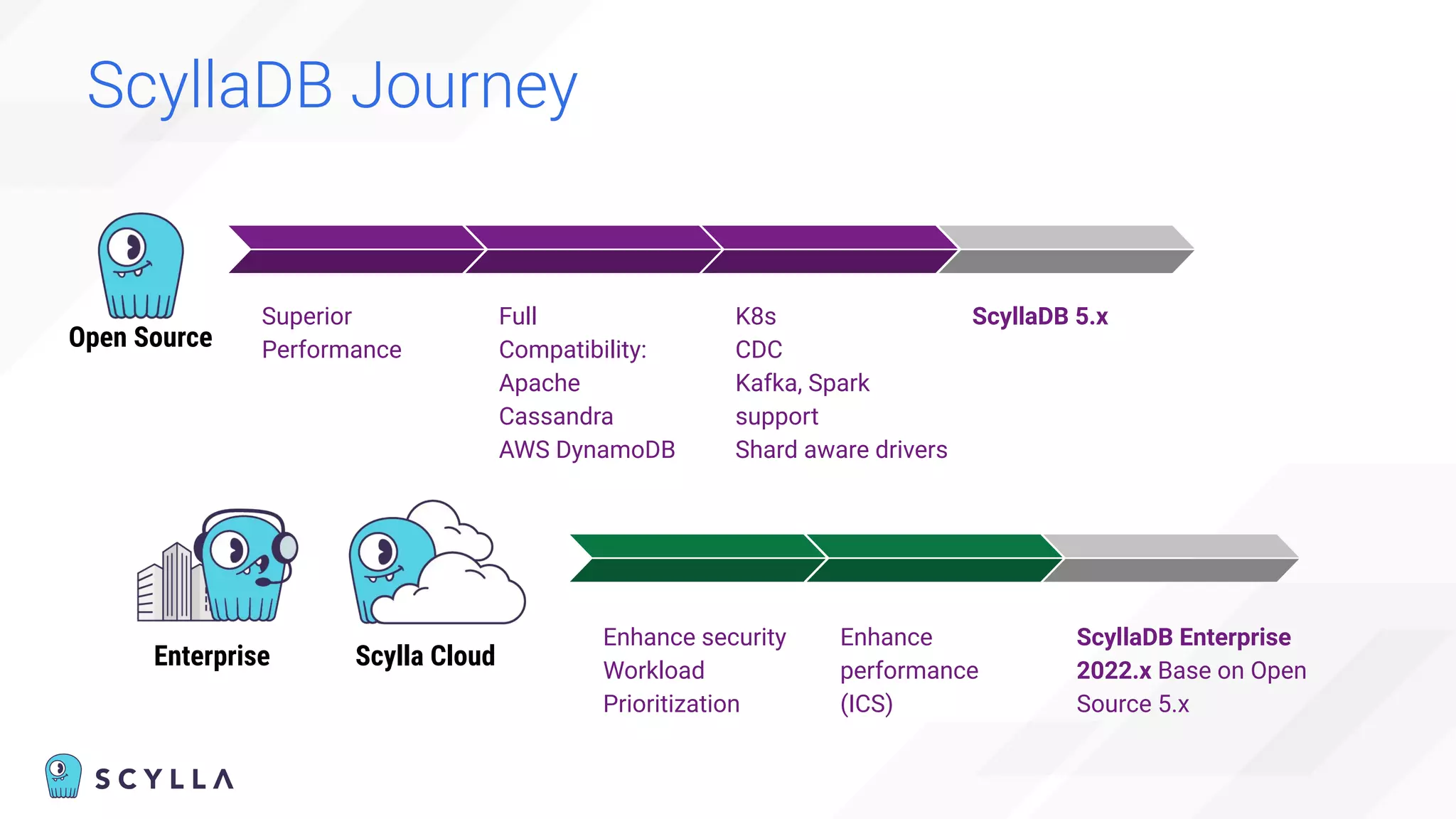 ScyllaDB Journey
Superior
Performance
Full
Compatibility:
Apache
Cassandra
AWS DynamoDB
K8s
CDC
Kafka, Spark
support
Shard aware drivers
ScyllaDB 5.x
Scylla Cloud
Enhance security
Workload
Prioritization
Enhance
performance
(ICS)
ScyllaDB Enterprise
2022.x Base on Open
Source 5.x
Enterprise
Open Source
 