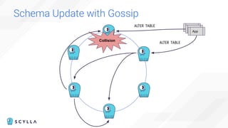 Schema Update with Gossip
App
App
App
ALTER TABLE
ALTER TABLE
Collision
 