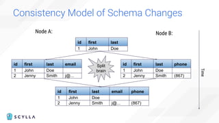 Consistency Model of Schema Changes
id first last
1 John Doe
Time
Node A: Node B:
id first last email
1 John Doe
2 Jenny Smith j@...
id first last email phone
1 John Doe
2 Jenny Smith j@... (867)
id first last phone
1 John Doe
2 Jenny Smith (867)
Split
brain
 