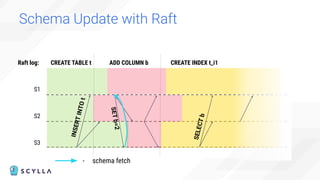 Schema Update with Raft
S1
S2
S3
CREATE TABLE t ADD COLUMN b CREATE INDEX t_i1
Raft log:
I
N
S
E
R
T
I
N
T
O
t
S
E
T
b
=
2
S
E
L
E
C
T
b
- schema fetch
 