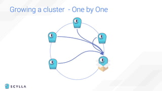 Growing a cluster - One by One
 