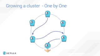 Growing a cluster - One by One
 