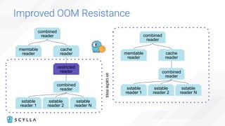 Improved OOM Resistance
memtable
reader
cache
reader
restricted
reader
combined
reader
combined
reader
sstable
reader 1
sstable
reader 2
sstable
reader N on
cache
miss
memtable
reader
cache
reader
combined
reader
combined
reader
sstable
reader 1
sstable
reader 2
sstable
reader N
 