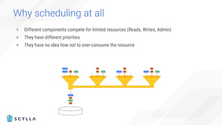 Why scheduling at all
+ Different components compete for limited resources (Reads, Writes, Admin)
+ They have different priorities
+ They have no idea how not to over-consume the resource
 